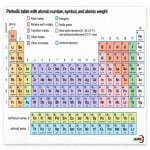 Standard Periodic Chart